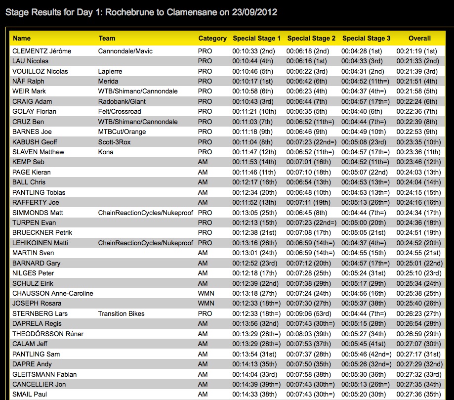 Mavic Trans-Provence Day 1 Results & Video