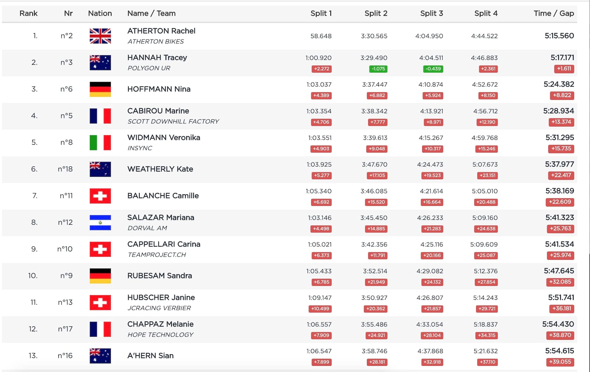 2019 fort william world cup elite women's results times