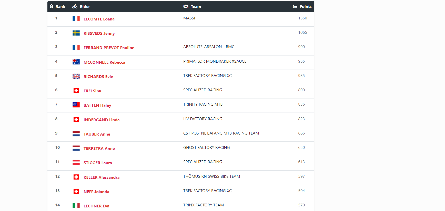 XCO standings