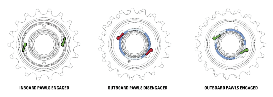 Diagram illustrating the mechanism of engagement and disengagement of inboard and outboard pawls in a bicycle drivetrain system.