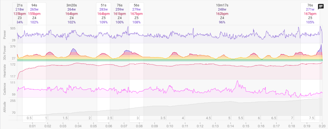 A detailed power analysis graph showing various metrics such as Power, 30s Power, Heart Rate, Cadence, and Altitude during a cycling workout.