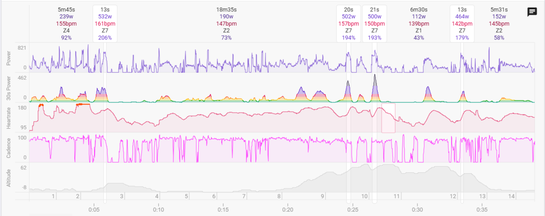 Graphs showing cycling power, heart rate, cadence, and altitude data during a mountain biking activity.