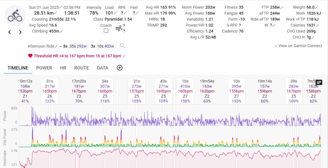 Graphical representation of cycling power data showing various metrics like average speed, heart rate, power output, and thresholds during a bike ride.