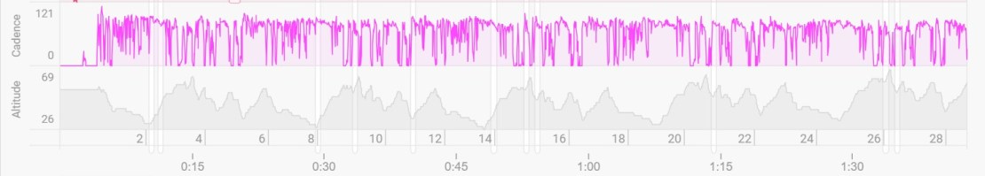 Graph displaying cycling performance metrics, including cadence and altitude changes over time.
