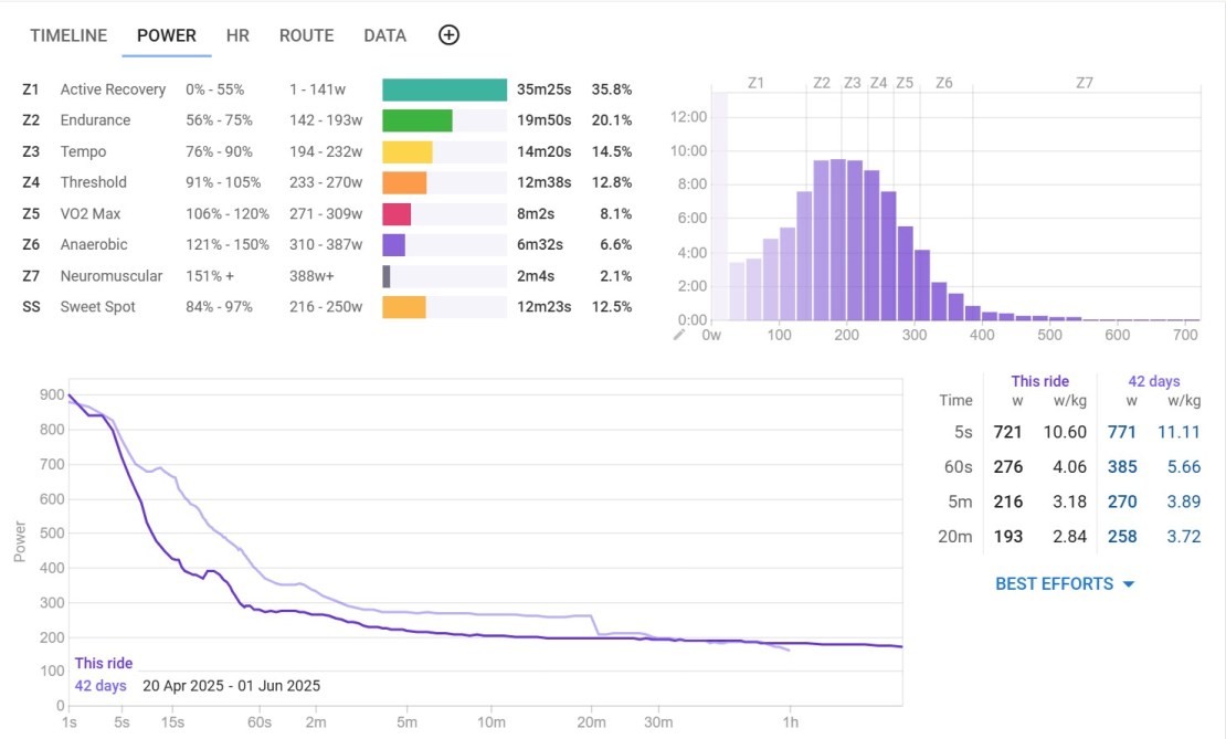 A detailed analysis of cycling power metrics, showing a breakdown of effort zones, total ride power output, and best efforts over various time intervals.