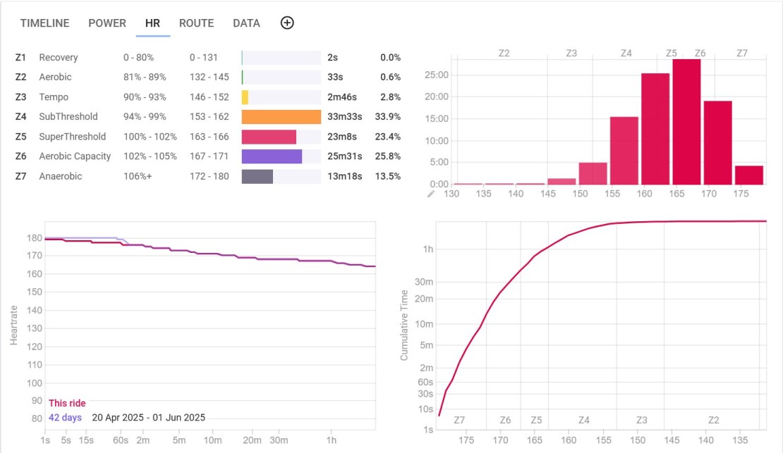 Power meter data analysis for a mountain biking session, showing heart rate, power outputs, and training zones over time.
