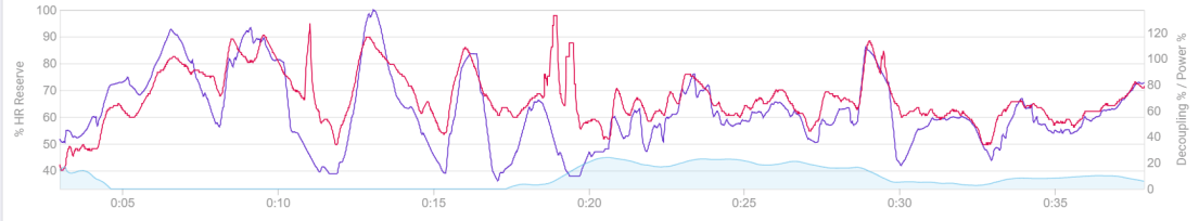 Graph showing heart rate reserve and power decoupling percentages over time during a cycling exercise session.