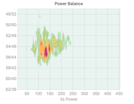 Heatmap illustrating power balance distribution during cycling efforts, showing variations in power output over three-second intervals.