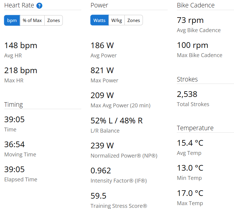 Heart rate and power metrics displayed on a cycling performance monitor detailing average and maximum values.